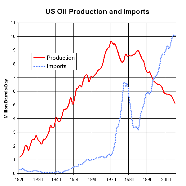 Добыча и импорт нефти в США с 1920 года по 2005 год; данные Управления энергетической информации Департамента энергетики США
