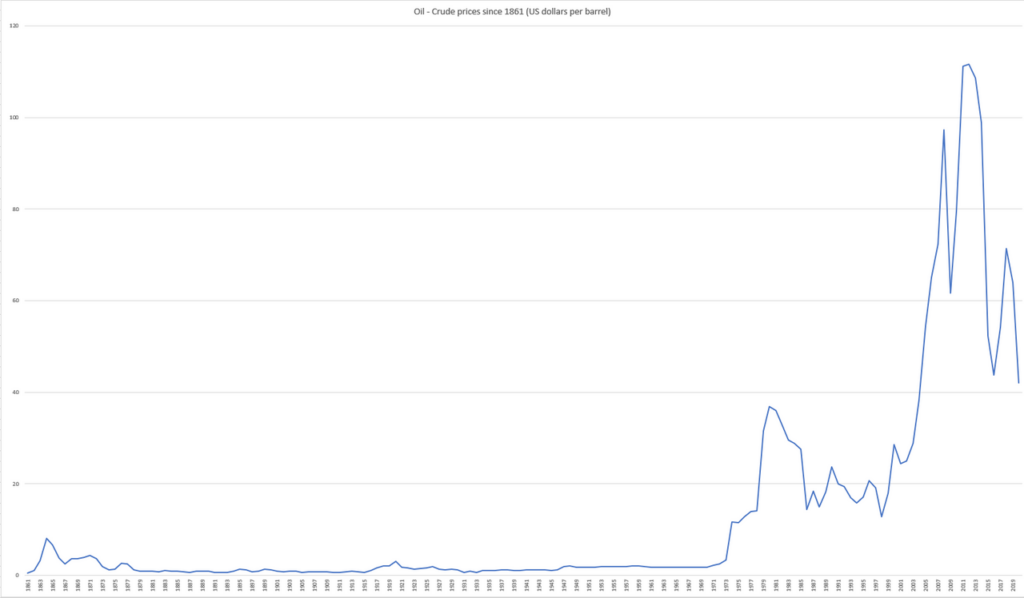 Номинальная цена [англ.] на нефть с 1861 по 2020 год из онлайн-издания OWID